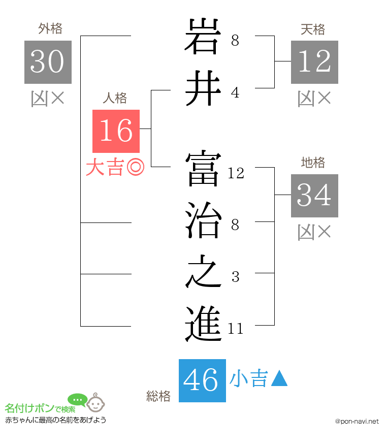 岩井 富治之進さんの姓名判断結果
