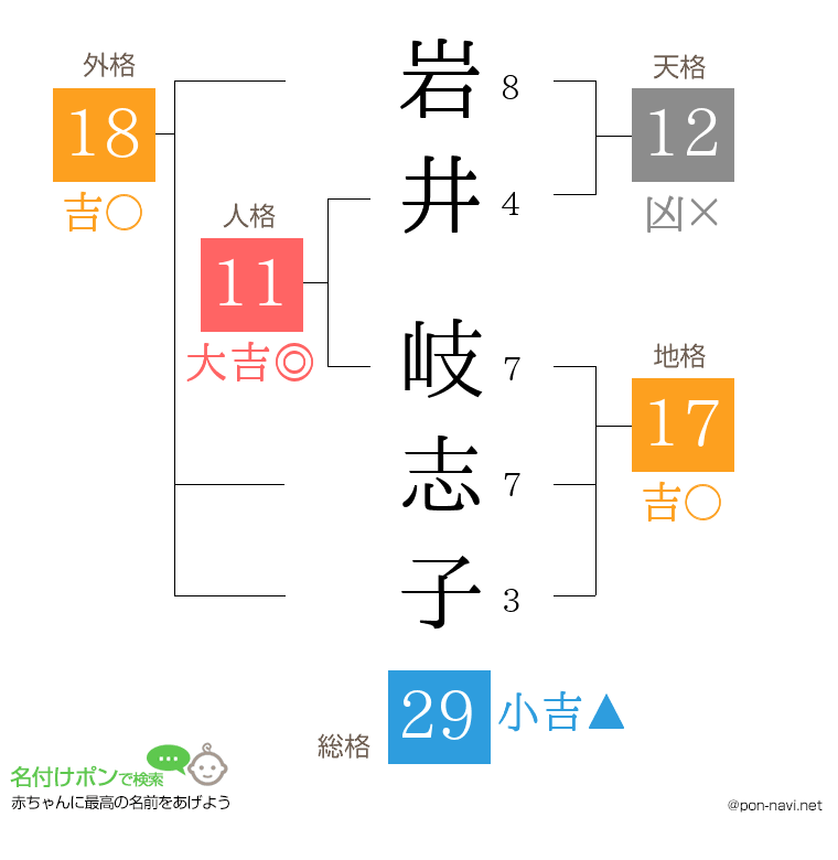 岩井 岐志子さんの姓名判断結果