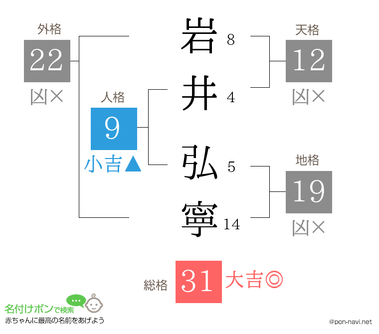 岩井 弘寧さんの姓名判断結果