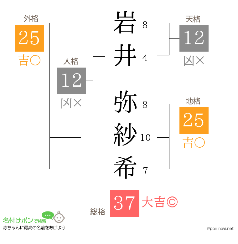 岩井 弥紗希さんの姓名判断結果