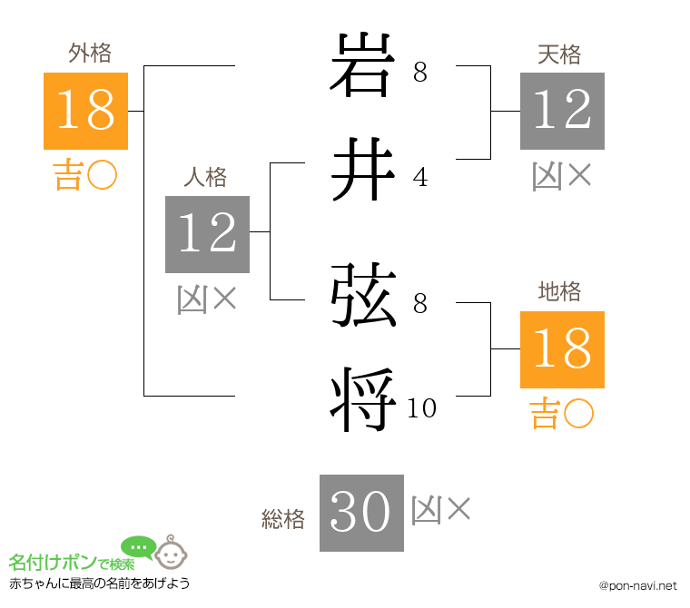 岩井 弦将さんの姓名判断結果
