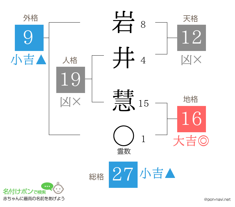 岩井 慧さんの姓名判断結果