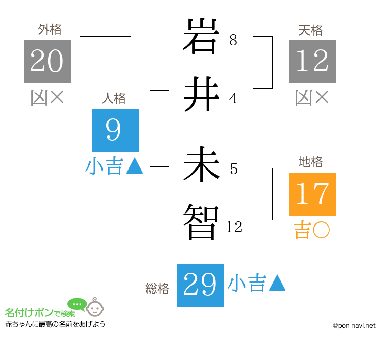 岩井 未智さんの姓名判断結果