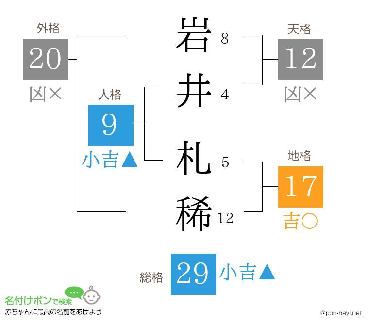 岩井 札稀さんの姓名判断結果