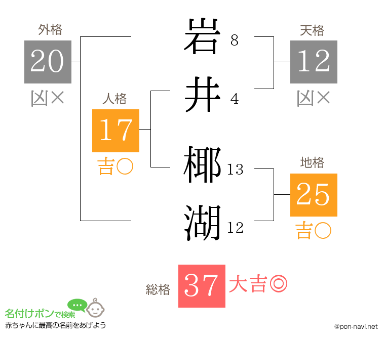 岩井 椰湖さんの姓名判断結果
