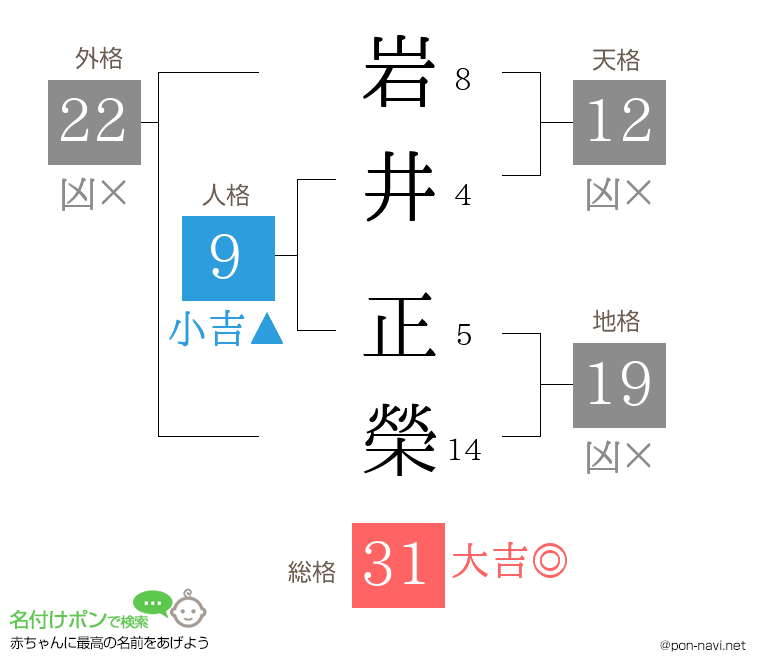岩井 正榮さんの姓名判断結果