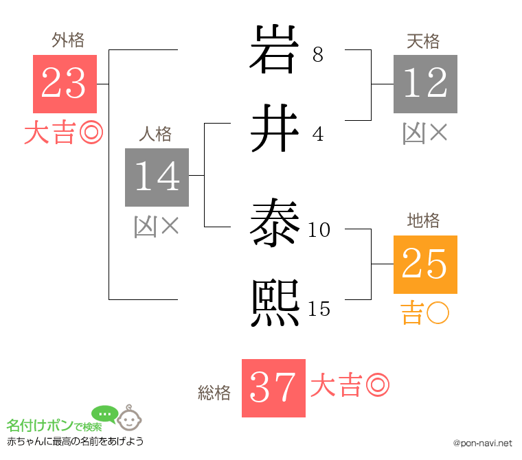 岩井 泰熙さんの姓名判断結果