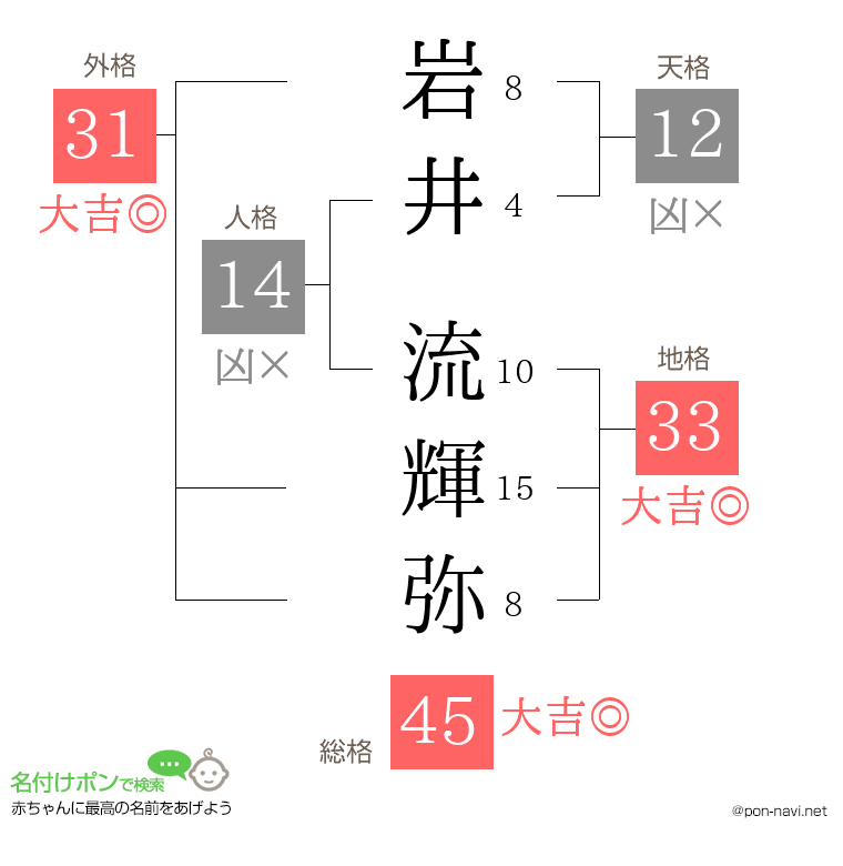 岩井 流輝弥さんの姓名判断結果