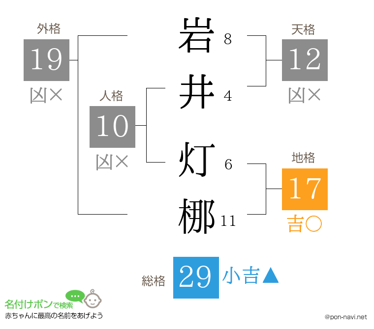 岩井 灯梛さんの姓名判断結果