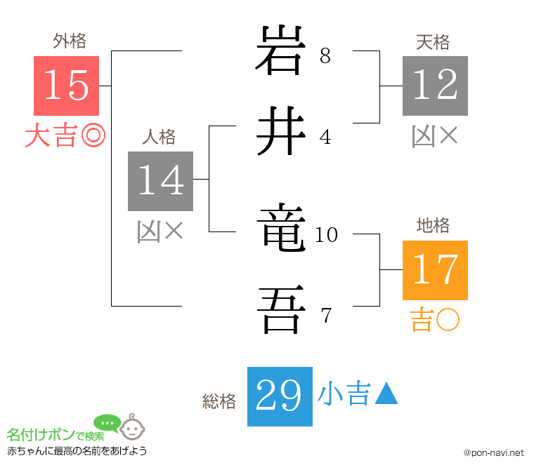 岩井 竜吾さんの姓名判断結果