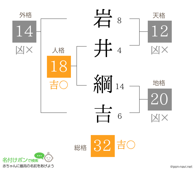 岩井 綱吉さんの姓名判断結果