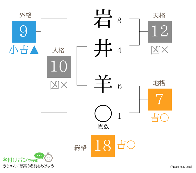 岩井 羊さんの姓名判断結果