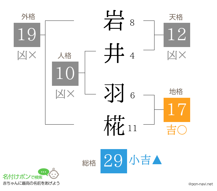 岩井 羽椛さんの姓名判断結果