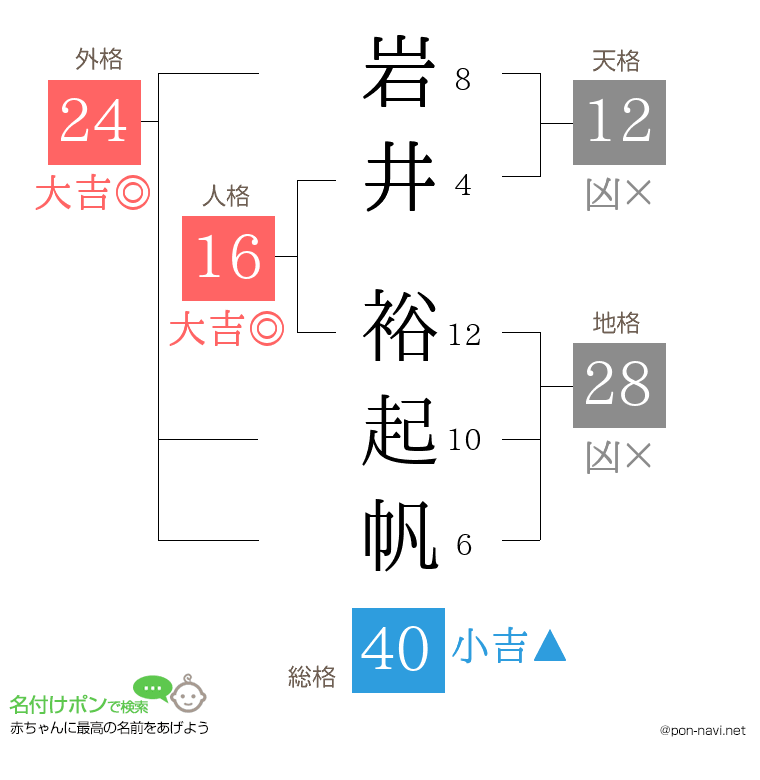 岩井 裕起帆さんの姓名判断結果
