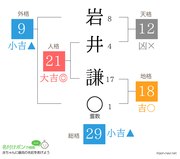 岩井 謙さんの姓名判断結果