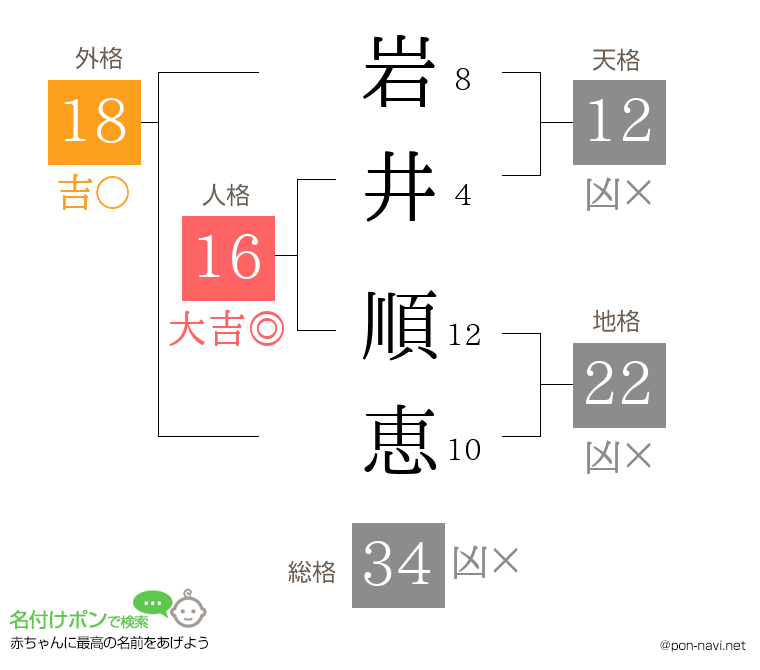 岩井 順恵さんの姓名判断結果