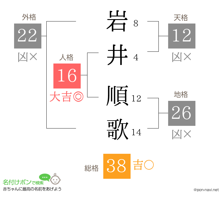 岩井 順歌さんの姓名判断結果