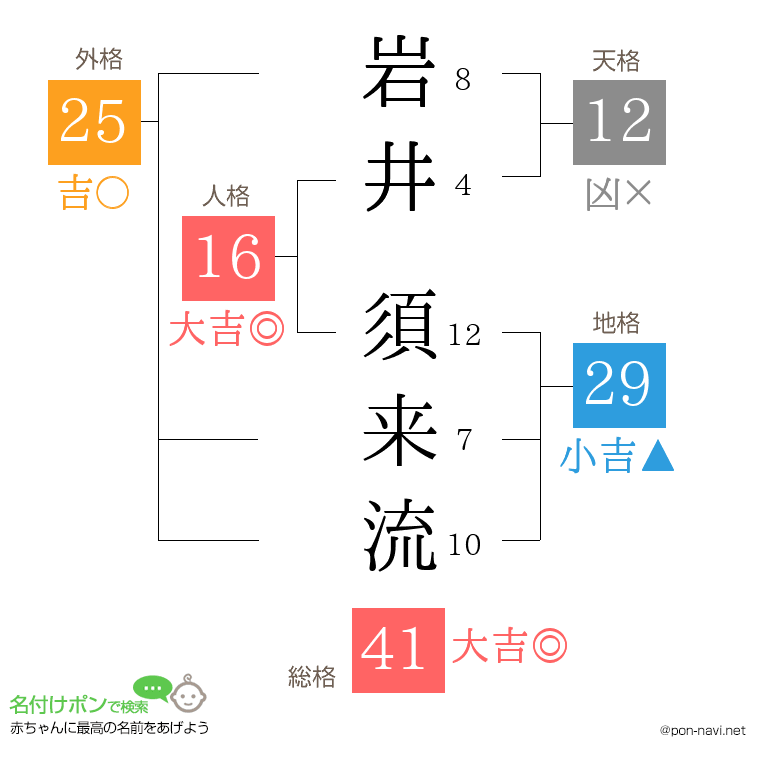 岩井 須来流さんの姓名判断結果