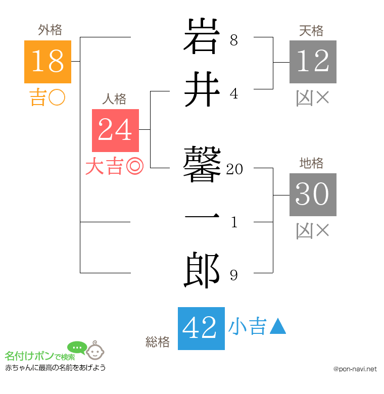 岩井 馨一郎さんの姓名判断結果