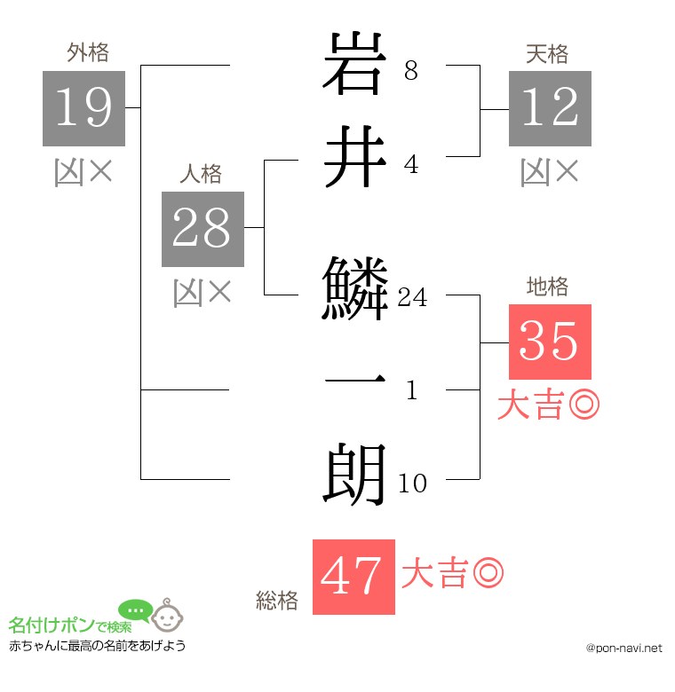 岩井 鱗一朗さんの姓名判断結果