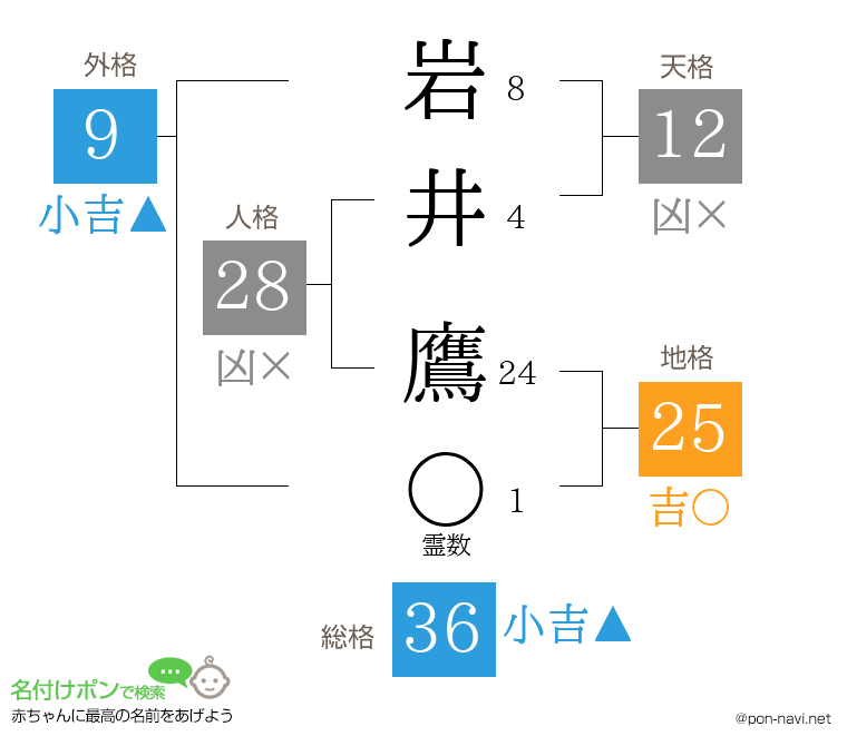 岩井 鷹さんの姓名判断結果