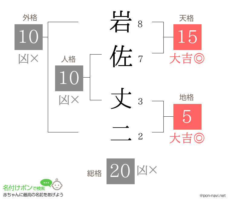 岩佐 丈二さんの姓名判断結果