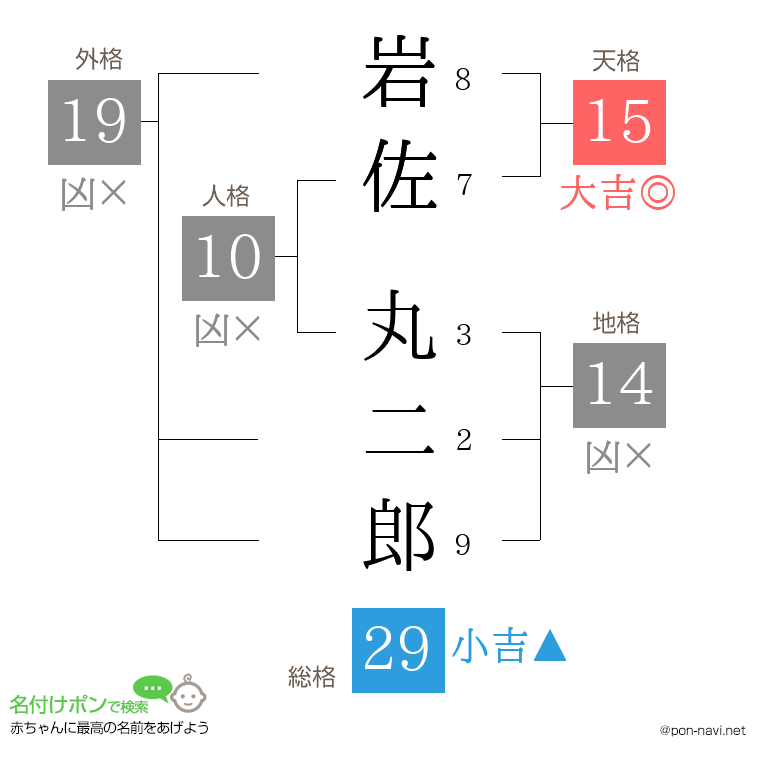 岩佐 丸二郎さんの姓名判断結果