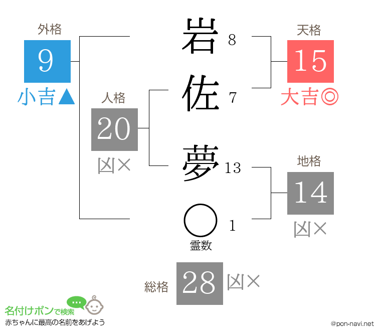 岩佐 夢さんの姓名判断結果