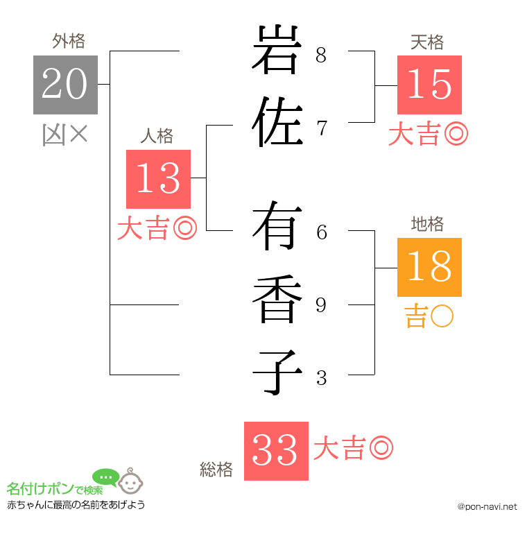 岩佐 有香子さんの姓名判断結果