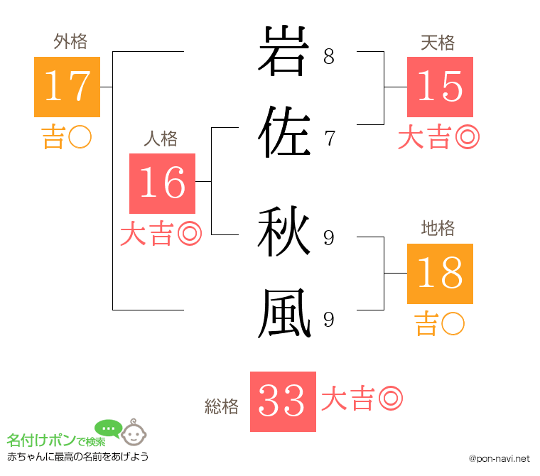 岩佐 秋風さんの姓名判断結果