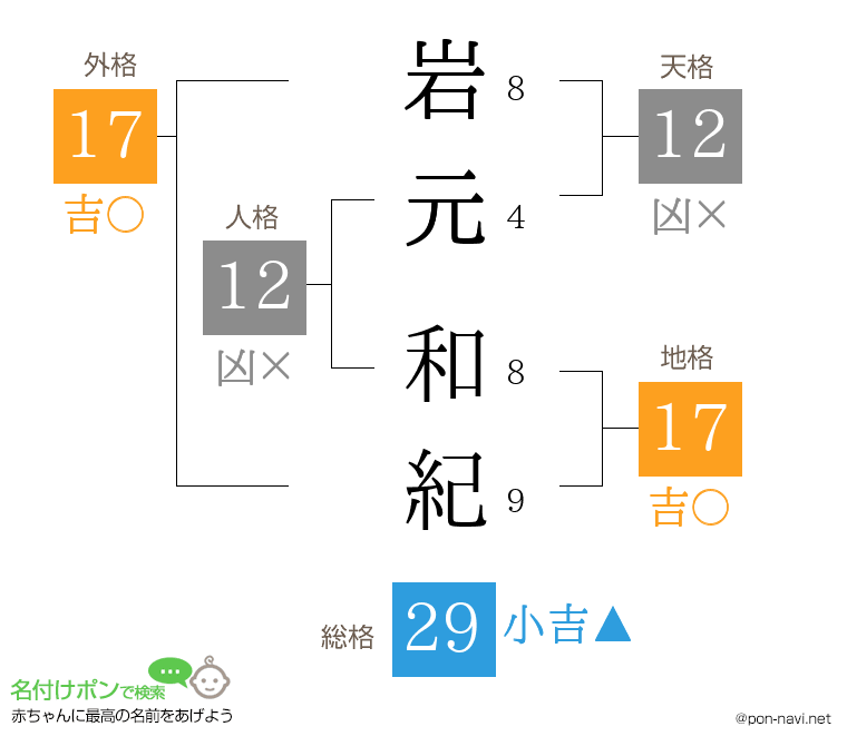 岩元 和紀さんの姓名判断結果