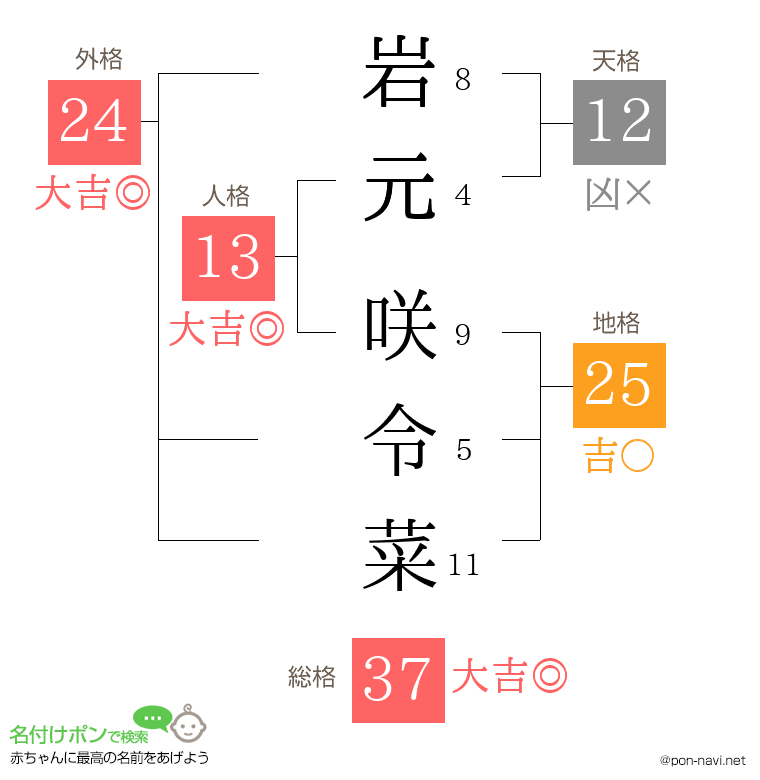 岩元 咲令菜さんの姓名判断結果
