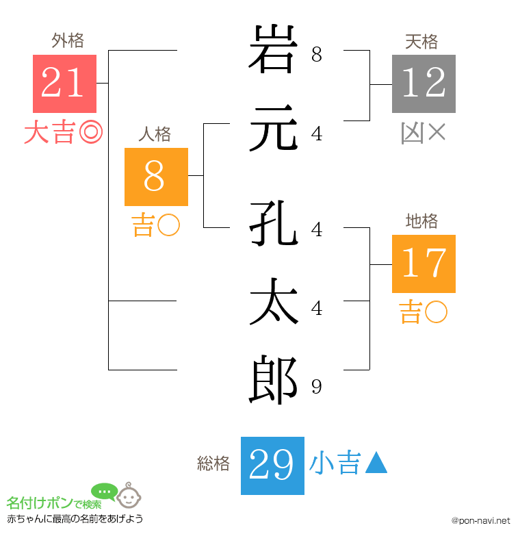 岩元 孔太郎さんの姓名判断結果