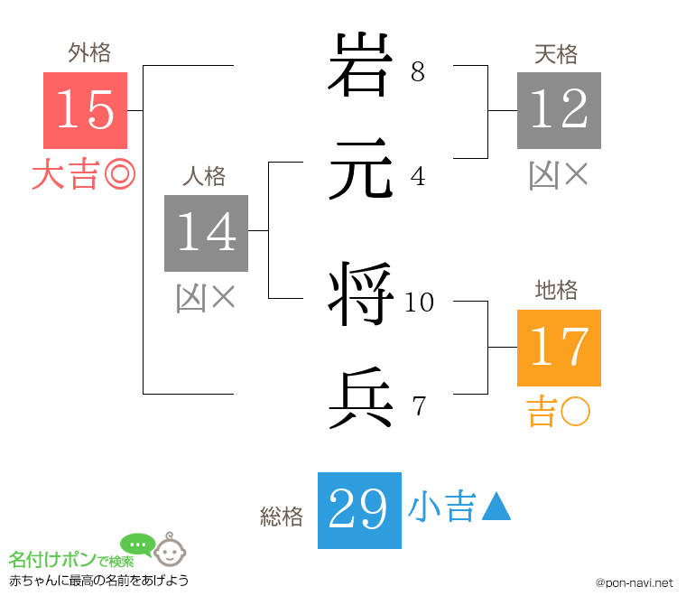 岩元 将兵さんの姓名判断結果