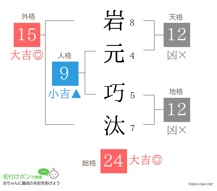 岩元 巧汰さんの姓名判断結果