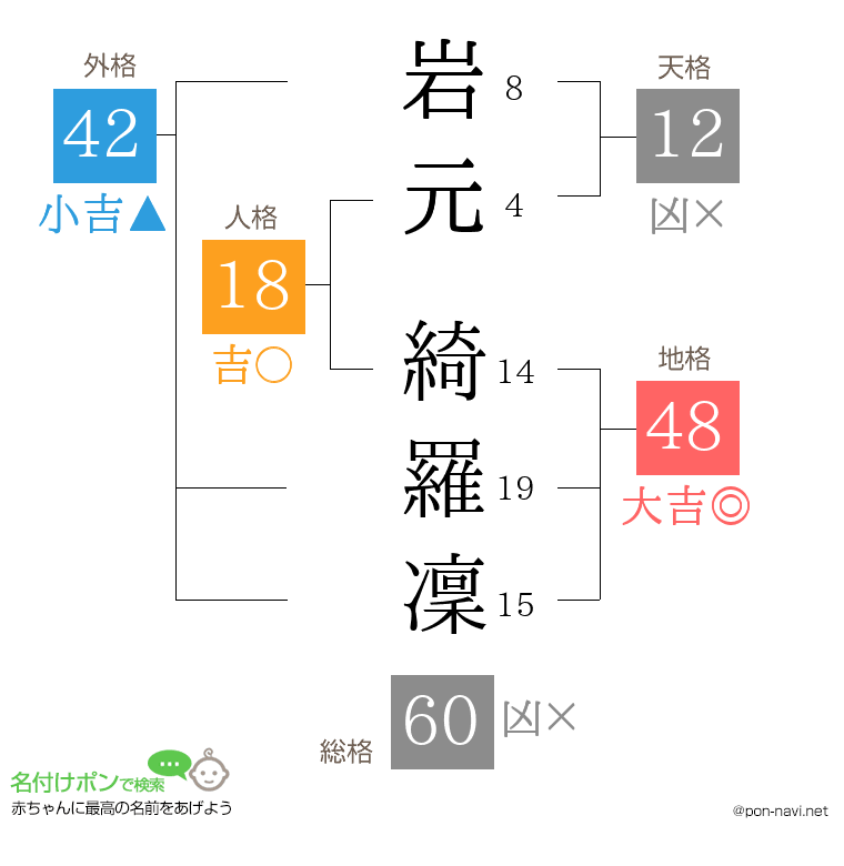 岩元 綺羅凜さんの姓名判断結果