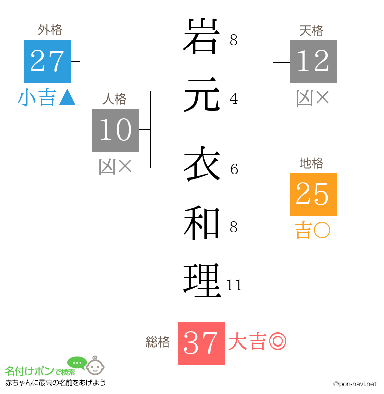 岩元 衣和理さんの姓名判断結果