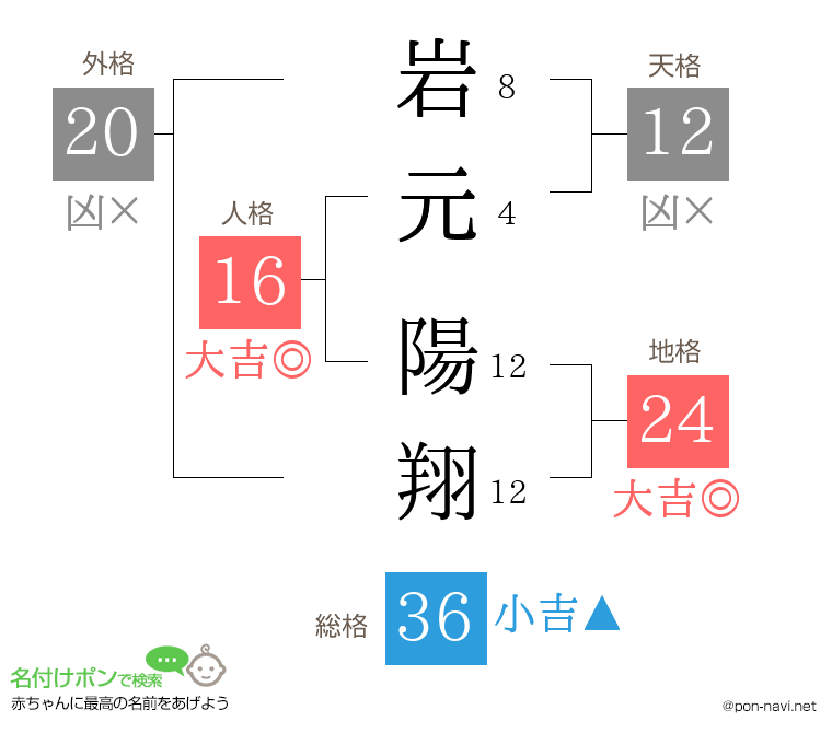 岩元 陽翔さんの姓名判断結果
