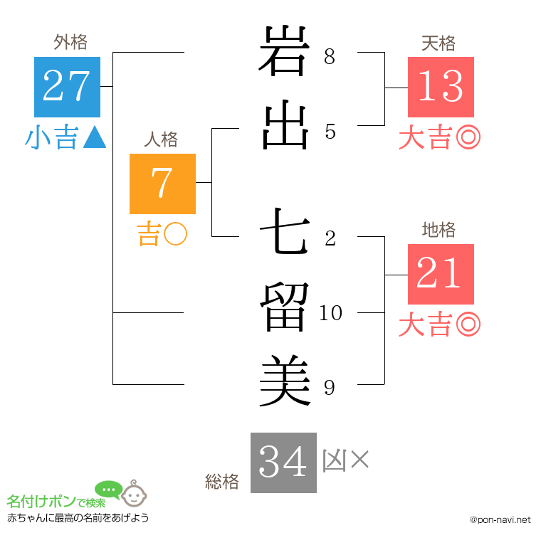 岩出 七留美さんの姓名判断結果