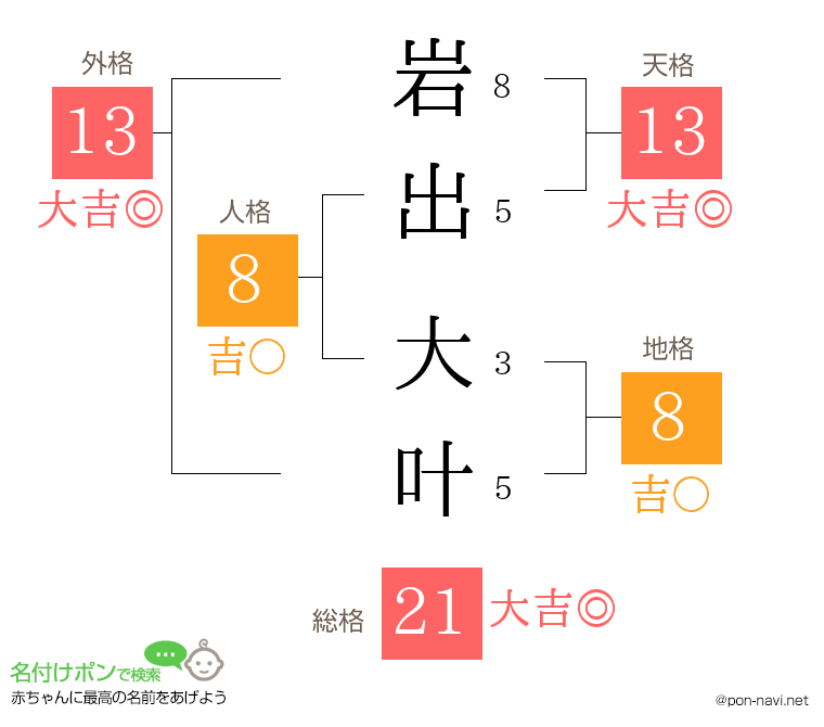 岩出 大叶さんの姓名判断結果