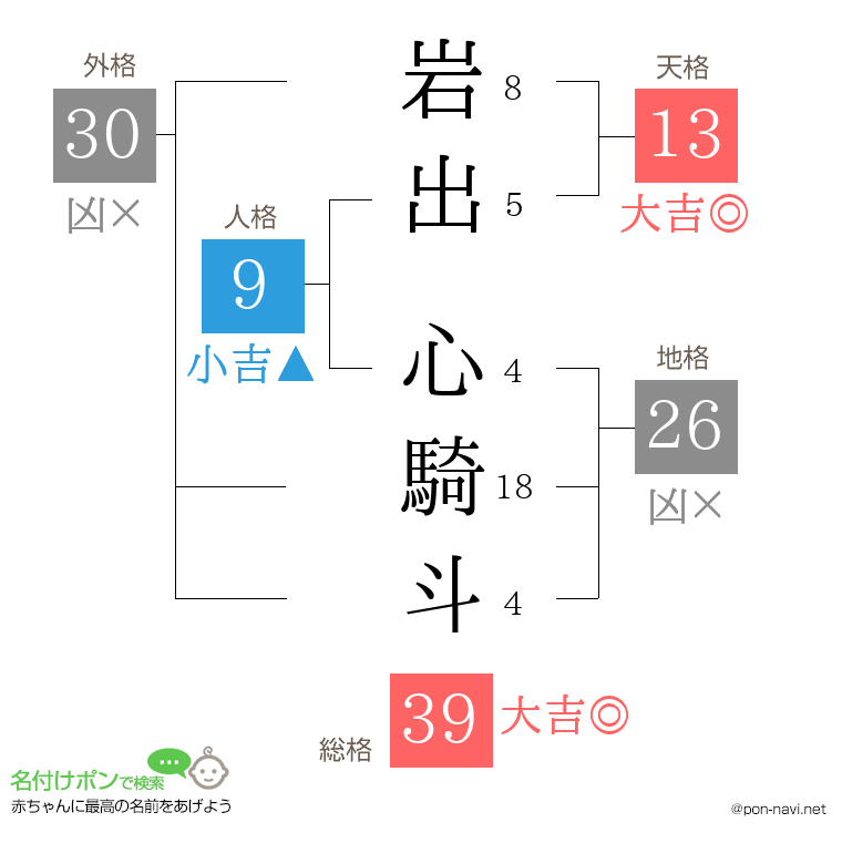岩出 心騎斗さんの姓名判断結果