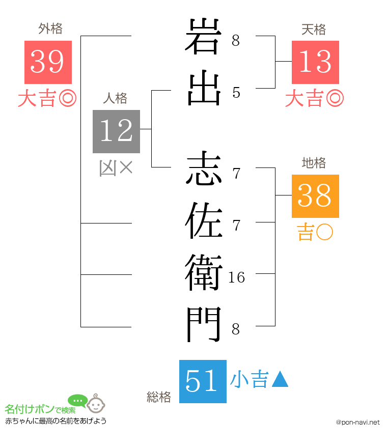 岩出 志佐衛門さんの姓名判断結果