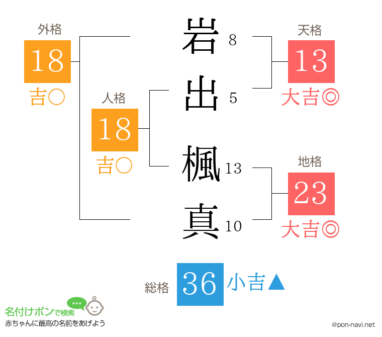 岩出 楓真さんの姓名判断結果