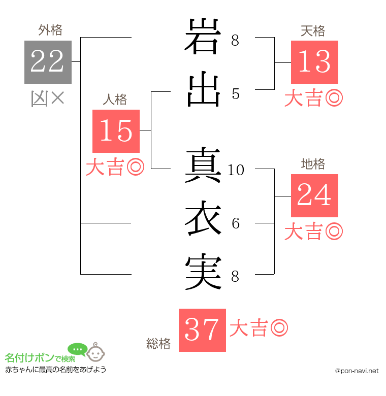 岩出 真衣実さんの姓名判断結果