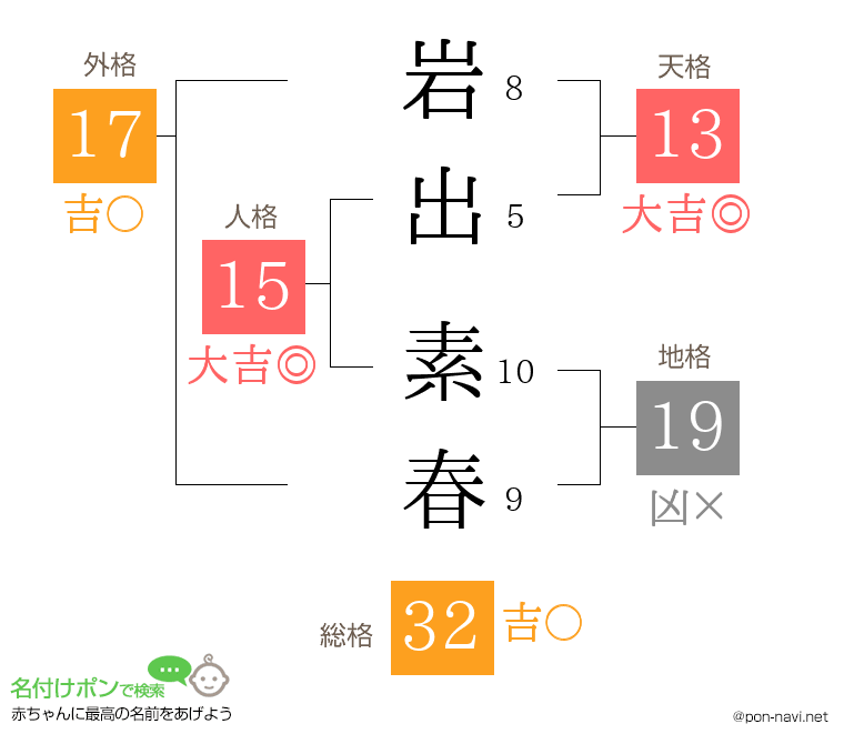 岩出 素春さんの姓名判断結果