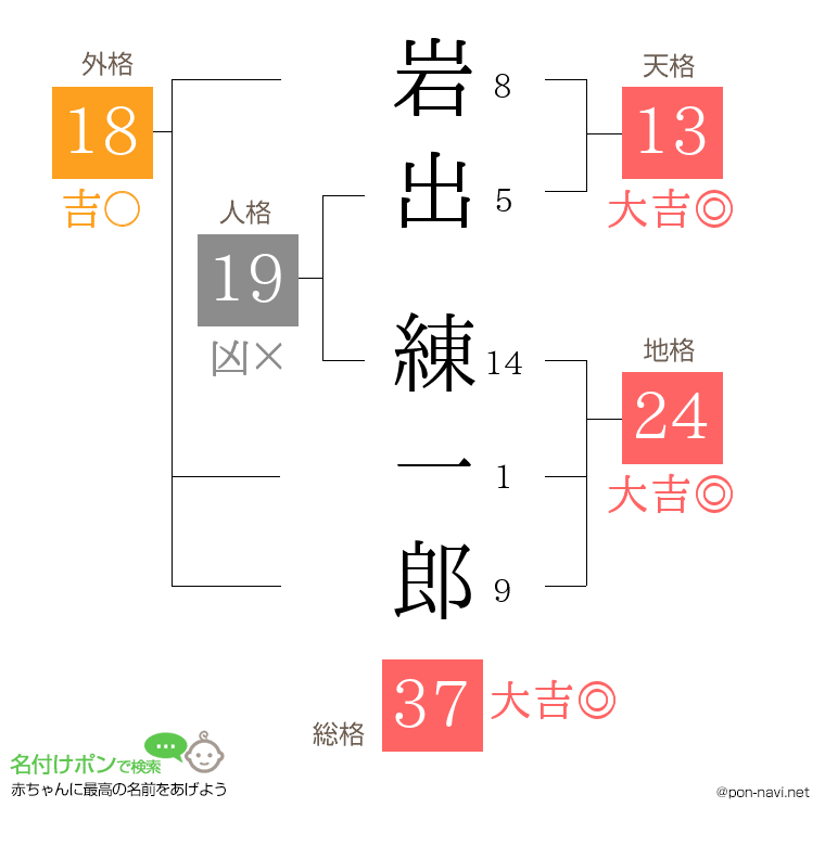 岩出 練一郎さんの姓名判断結果