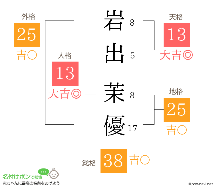 岩出 茉優さんの姓名判断結果