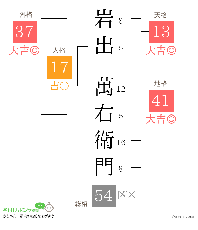 岩出 萬右衛門さんの姓名判断結果