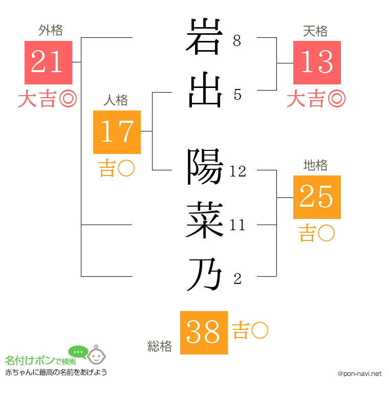 岩出 陽菜乃さんの姓名判断結果