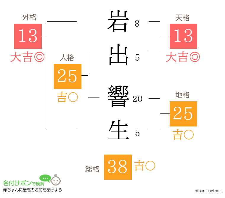 岩出 響生さんの姓名判断結果